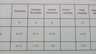 MY RRB PO MAINS SCORE CARD 💯💯😇😇