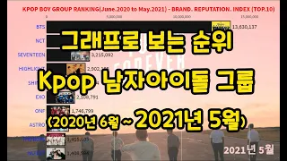 남자 아이돌 인기 순위(2020년 6월 ~ 2021년 5월) / 보이그룹 인기 순위 / kpop boy group ranking