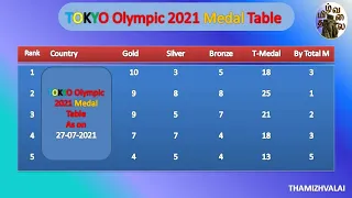 Tokyo Olympics 2021 Medal Table as on 27 07 2021