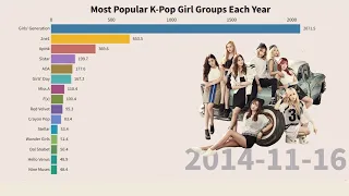 K-pop Girl Groups Popularity Ranking Evolution each Year since 2012 to 2021