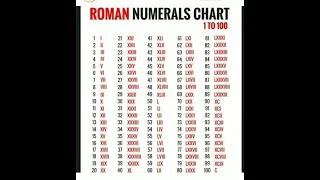 Roman numbers 1 to 100