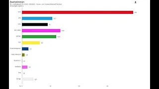 Sozialdemokratie siegt haushoch in den Landtagswahlen MV 2021