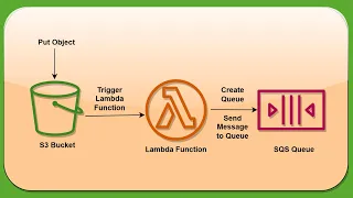 AWS - 17 - Trigger Lambda Function with S3 Event to Create and Send a message to SQS Queue