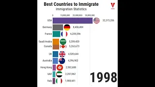 Best Countries to Immigrate To