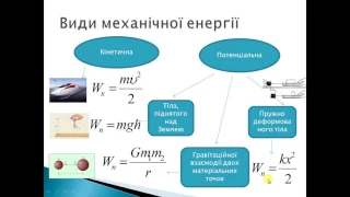 Урок 3.2 Закон збереження енергії.