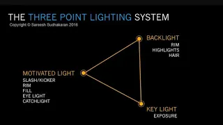 How I setup 3 light for a portrait shoot