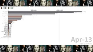 Adele - Songs Sales Evolution (accurate)