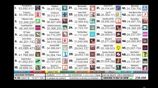 Top 50 most subscribed channels