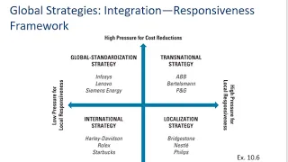 Global Strategy 3  Types of Global Strategies