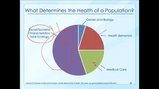 Core Functions of Public Health