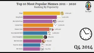 Top 10 Most Popular Memes 2011-2020