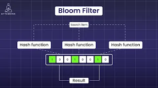 Bloom Filters | Hashtable | System Design