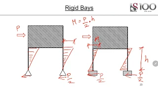 Structural Analysis and Design - Understanding bracing and bending moments in buildings