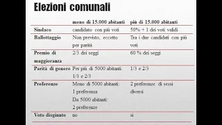 Riassunto elezioni comunali - Testo unico enti locali (TUEL - D.Lgs. 267/2000) - Parte 20