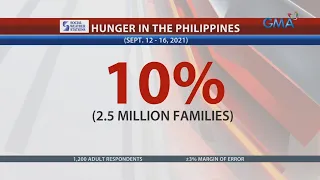 SWS: Bumaba sa 10% o 2.5-M na pamilya ang nakakarana ng involuntary hunger... | 24 Oras