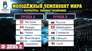 Молодежный ЧМ по хоккею. 3 день. Результаты. Расписание. Таблица. Кто в плей-офф на данный момент?