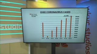 The latest COVID-19 numbers for Ohio, October 23