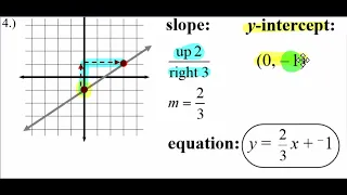 Introduction to Slope-Intercept Form of a Linear Equation PART 2 - Writing Equations