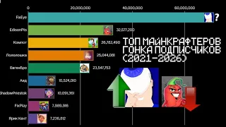 Топ 9 Майнкрафтеров по подписчикам - гонка подписчиков (2021-2026)ФИКСАЙ ПОБЕДИЛ?!