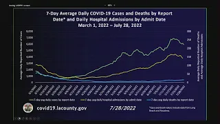 FULL PRESS CONFERENCE: LA County COVID briefing July 28, 2022