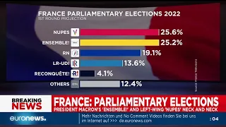 Wahl in Frankreich: Macron-Partei und Links-Bündnis gleich auf 25 %