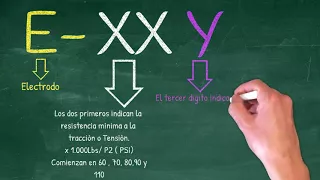 Clasificación de electrodos  revestidos acero al carbono