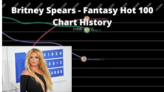 Britney Spears - Fantasy Hot 100 Chart History (1998-2017)