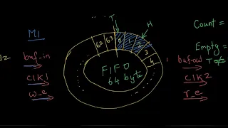 Designing a First In First Out (FIFO) in Verilog