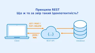 Що таке REST і до чого тут ідемпотентність?