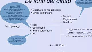 Le fonti del diritto privato: dagli usi al codice civile