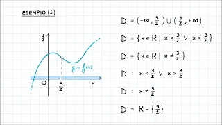 Determinare il Dominio di una Funzione a Partire dal suo Grafico Assegnato