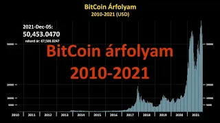 BitCoin árfolyam 2010-2021 két percben [HUN]