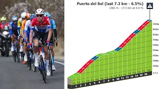 Puerto del Sol Climb | Stage 5 Vuelta a Andalucia Ruta Ciclista Del Sol 2023