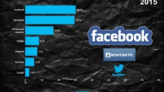 The Rating Статистика использования социальных сетей в России с 2009 по 2019 гг.