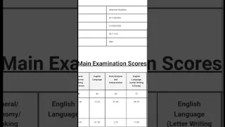 My IBPS PO MAINS Scorecard| Eng marks😯😯 ಕನ್ನಡ ಬ್ಯಾಂಕರ್ # ibpspo # rrbpo #ibps