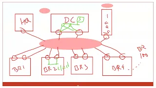 CCIE Design - Day 01