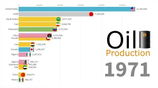 Oil Production by Country 1900 - 2018