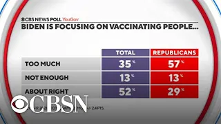 CBS News finds most Republicans think Biden focuses "too much" on vaccinations