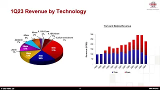 Taiwan Semiconductor Manufacturing TSM Q1 2024 Earnings Presentation