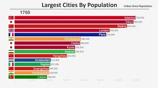 Top 15 Most Populated Cities In The World (1700-2019)