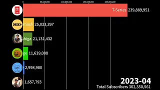 FRED vs Dane Boe vs nigahiga vs T-Series vs Smosh vs Annoying Orange subscriber count (2005-2023)