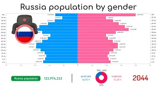 Russia population by gender  1960-2050