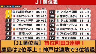 【J1順位表】首位町田3連勝！鹿島は2位浮上！神戸は連敗で3位後退