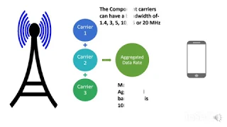 Fundamentals Of Carrier Aggregation