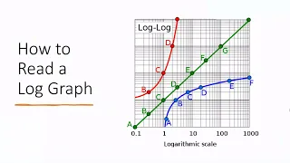 How to Read a Log Scale Graph Made Simple