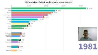 TOP 20 Countries ranked by Patent applications, nonresidents (1980-2017)