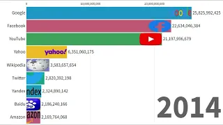 the top visited website from (1996 to 2023)