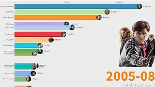 world Most Popular Harry Potter Characters (2004 - 2020) ||Ranking studio||