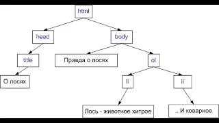 Уроки по JavaScript | Что такое DOM