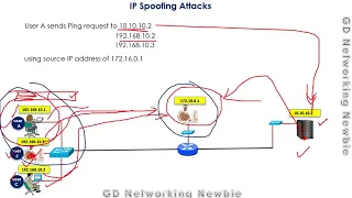 IP Spoofing Attack